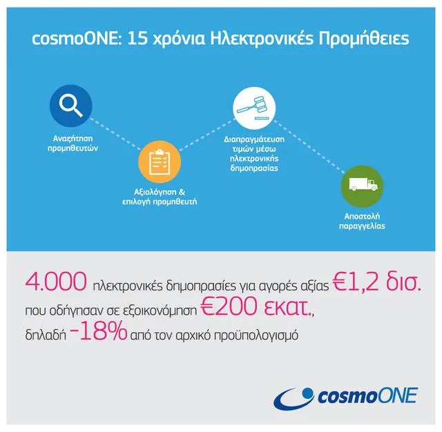 CosmoONE: 15 χρόνια Ηλεκτρονικές Προμήθειες στην Ελλάδα