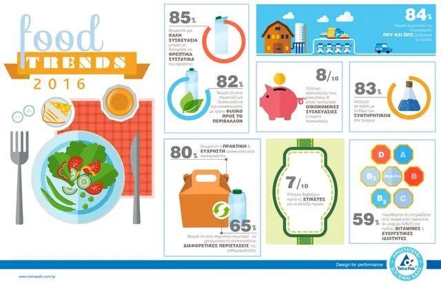 Tetra Pak: Οι Έλληνες στρέφονται στην υγιεινή διατροφή