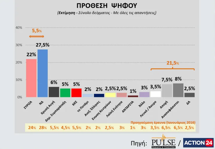 Δημοσκόπηση: 6 μονάδες μπροστά η ΝΔ, το 47% θέλει πρόωρες εκλογές