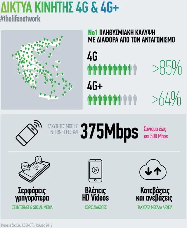 Διακοπές με τα No1 δίκτυα σε πληθυσμιακή κάλυψη COSMOTE 4G και 4G+