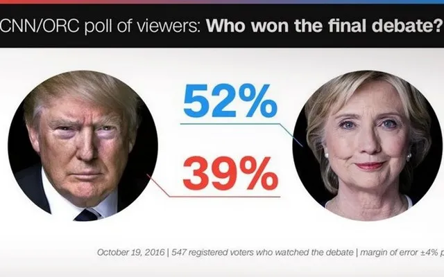 CNN: Η Κλίντον νικήτρια και στο τρίτο debate