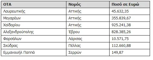 Ενίσχυση 2,2 εκ. ευρώ σε Δήμους για εξόφληση υποχρεώσεων