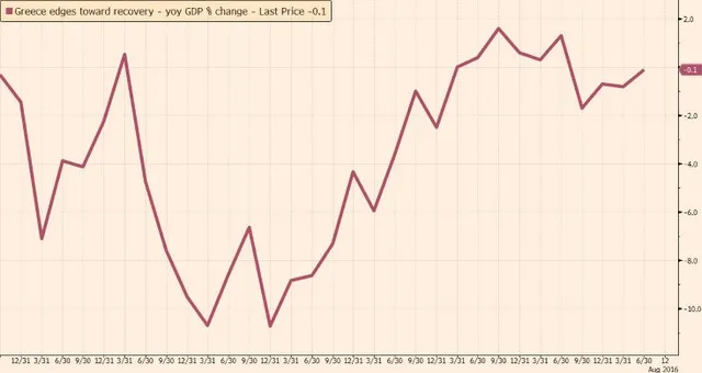 Ταϊλάνδη: Ανάπτυξη 3,7% στο β΄ τρίμηνο
