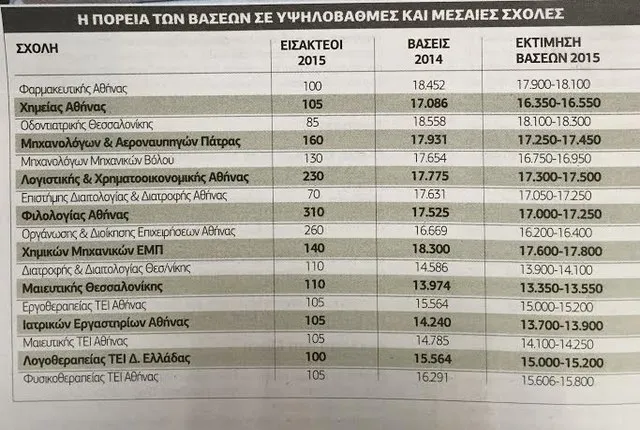 Λήγει σήμερα η προθεσμία για τα μηχανογραφικά