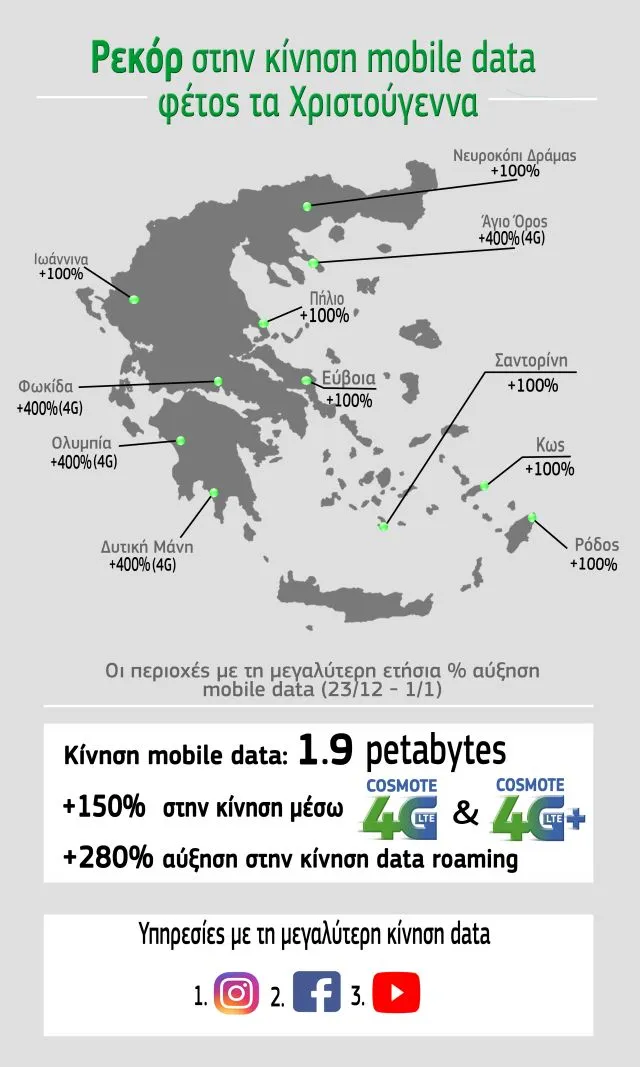 Cosmote: +150% στην κίνηση data μέσω 4G, 4G+ φέτος τα Χριστούγεννα