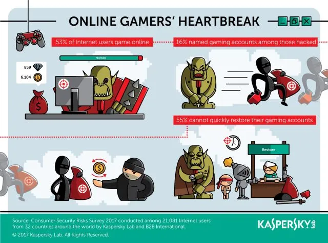Game Over: Εκτεθειμένοι στους χάκερς οι online gamers