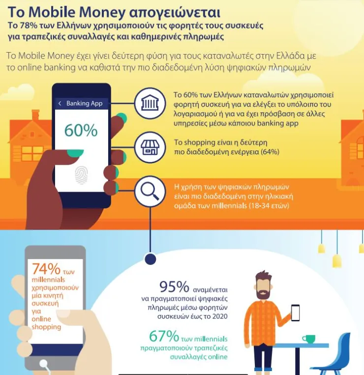 Μεγάλη άνοδος στο Mobile Money για τους Έλληνες καταναλωτές