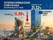 Κάτω και από το επίπεδο του 2007 οι επενδύσεις την Ελλάδα!