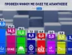 Δημοσκόπηση Pulse: Η ακρίβεια κρίνει την ψήφο, προβάδισμα 13,5 μονάδων για τη ΝΔ