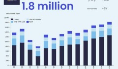 Αριθμός ρεκόρ στις παγκόσμιες πωλήσεις EV τον Νοέμβριο