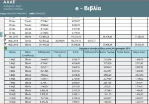 Τα σχέδια της ΑΑΔΕ για τα ηλεκτρονικά βιβλία