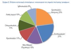 Έλληνας καταναλωτής και αγορά τροφίμων