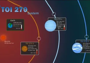 3 νέοι εξωπλανήτες