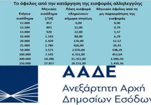 Μόλις 0,79 ευρώ το όφελος από την αναστολή της ειδικής εισφοράς αλληλεγγύης