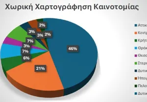 ΟΒΙ: Ποια είναι η χωρική χαρτογράφηση καινοτομίας στην Ελλάδα
