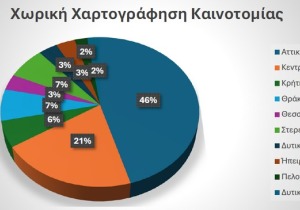 ΟΒΙ: Ποια είναι η χωρική χαρτογράφηση καινοτομίας στην Ελλάδα