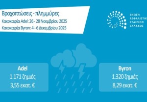 Κακοκαιρίες Adel και Byron: Αποζημιώσεις €11,8 εκατ. από την ασφαλιστική αγορά