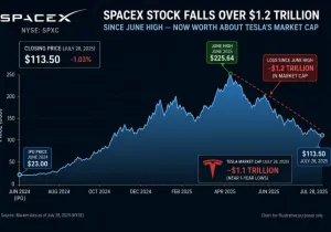 SpaceX: Έχασε πάνω από $1,2 τρισ. σε αξία - Όσο αποτιμάται σήμερα η Tesla