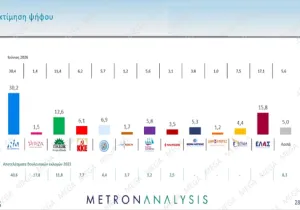 Metron Analysis: Στο  30,2% η ΝΔ, στο 15,8% η ΕΛΑΣ με απώλειες, κέρδη για ΠΑΣΟΚ