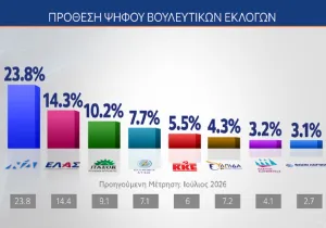 Δημοσκόπηση MRB: Σταθερή η ΝΔ, δεύτερη η ΕΛ.ΑΣ. – Άνοδος για το ΠΑΣΟΚ