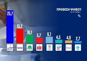 Δημοσκόπηση: Στο 31% η ΝΔ, στην τρίτη θέση το ΠΑΣΟΚ – Τι δείχνει η κάλπη