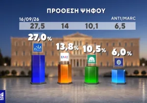 Δημοσκόπηση MARC: Στο 30,4% η ΝΔ, εννιακομματική Βουλή – Το 54,1% ζητά πολιτική αλλαγή