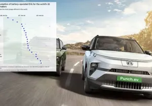 Δεν είναι ούτε η Tesla ούτε η BYD: Αυτή η εταιρεία κατασκευάζει τα πιο αποδοτικά EV