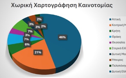 ΟΒΙ: Ποια είναι η χωρική χαρτογράφηση καινοτομίας στην Ελλάδα