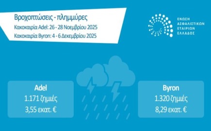 Κακοκαιρίες Adel και Byron: Αποζημιώσεις €11,8 εκατ. από την ασφαλιστική αγορά