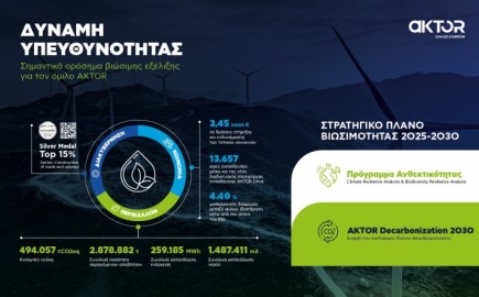 Η βιωσιμότητα στον πυρήνα της στρατηγικής του Ομίλου AKTOR
