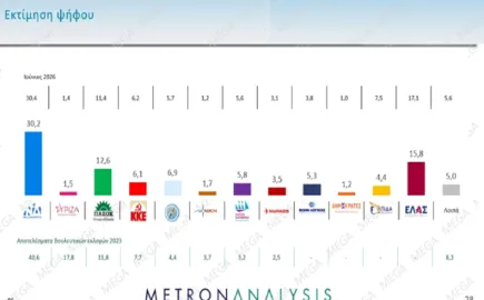 Metron Analysis: Στο  30,2% η ΝΔ, στο 15,8% η ΕΛΑΣ με απώλειες, κέρδη για ΠΑΣΟΚ