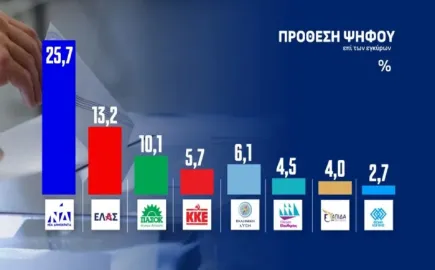 Δημοσκόπηση: Στο 31% η ΝΔ, στην τρίτη θέση το ΠΑΣΟΚ – Τι δείχνει η κάλπη