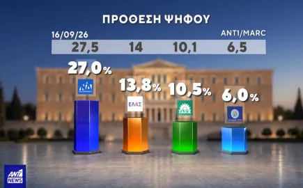 Δημοσκόπηση MARC: Στο 30,4% η ΝΔ, εννιακομματική Βουλή – Το 54,1% ζητά πολιτική αλλαγή