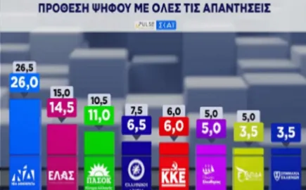 Δημοσκόπηση Pulse: Η ακρίβεια κρίνει την ψήφο, προβάδισμα 13,5 μονάδων για τη ΝΔ