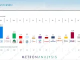 Metron Analysis: Στο  30,2% η ΝΔ, στο 15,8% η ΕΛΑΣ με απώλειες, κέρδη για ΠΑΣΟΚ