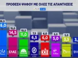 Δημοσκόπηση Pulse: Η ακρίβεια κρίνει την ψήφο, προβάδισμα 13,5 μονάδων για τη ΝΔ