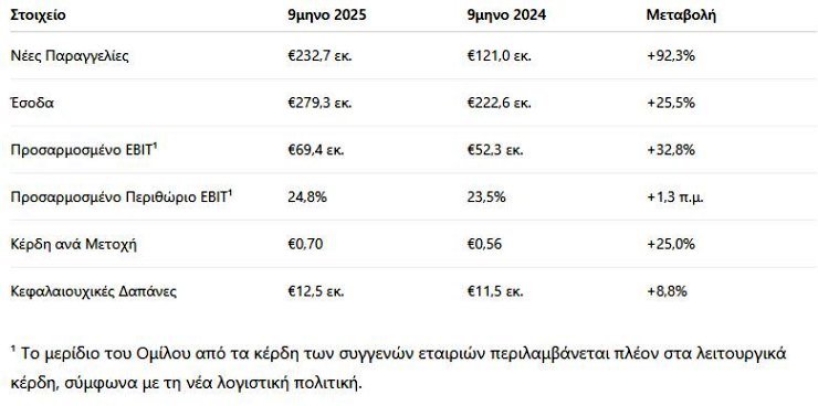Theon, αποτελέσματα εννεαμήνου 2025