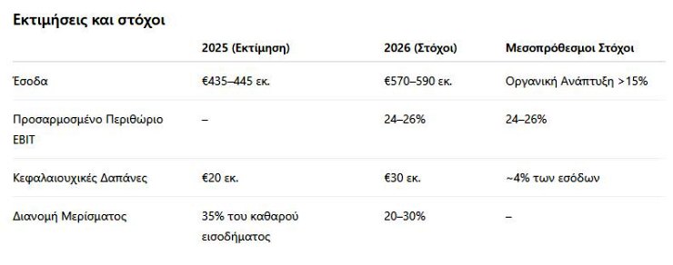 Theon, εκτιμήσεις και στόχοι