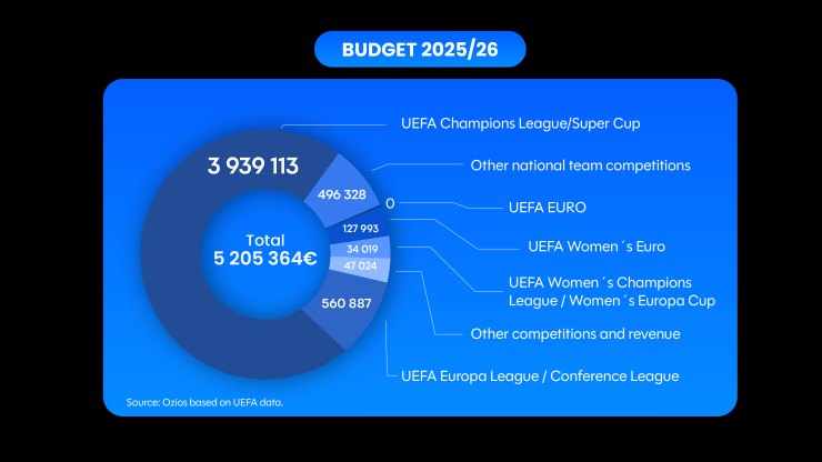 UEFA budget 2025/26