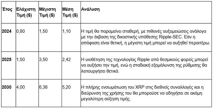 προβλέψεις τιμών Ropple (XRP)