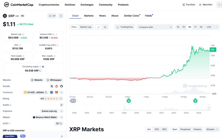 XRP τιμή